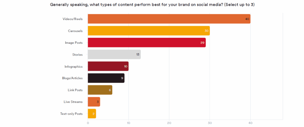 Ignite Social Media’s 2025 Trends Survey: Key Takeaways for Social Media Marketers