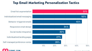 How to Reduce No-Shows with Email marketing for Healthcare