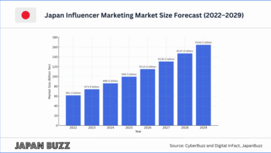 Influencer Marketing in Japan – Statistics & Facts (Updated 2025)