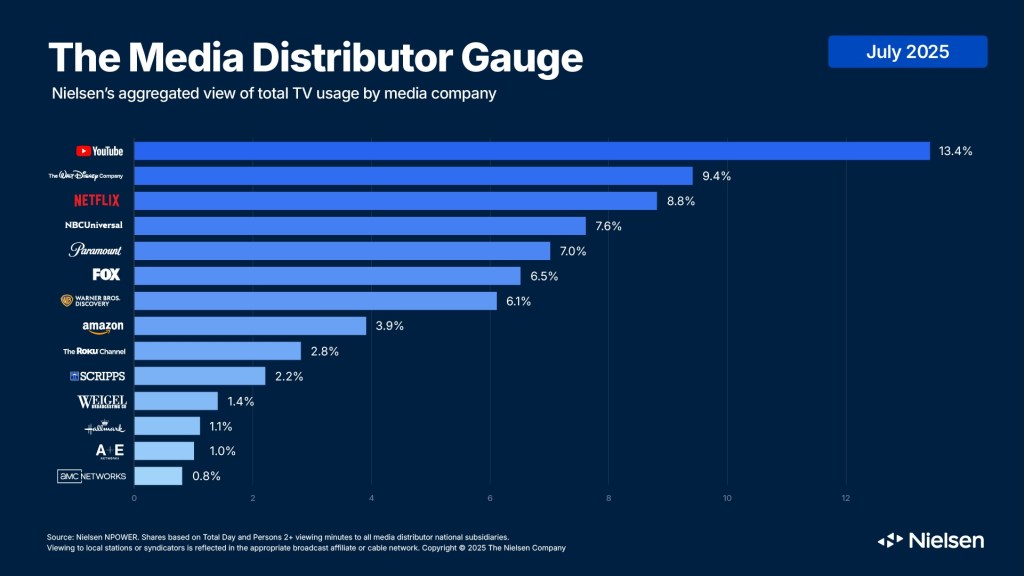July 2025 Media Distributor Gauge: YouTube Widens Its Lead July 2025 Media Distributor Gauge: YouTube Widens Its Lead