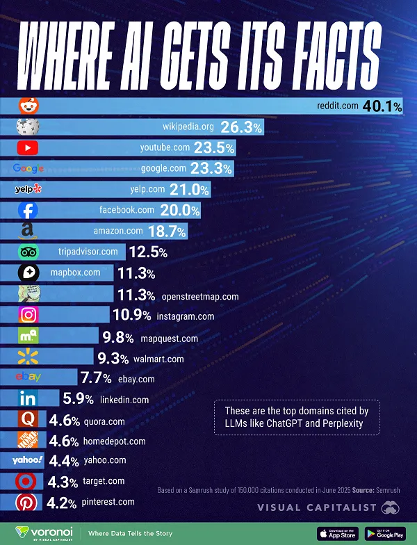 Where AI Gets Its Facts [Infographic]