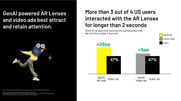 Snapchat Shares Insights into the Effectiveness of Gen AI for Marketing