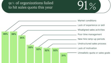 How to Boost Your Sales Team’s Closing Rate with Sales Training Courses